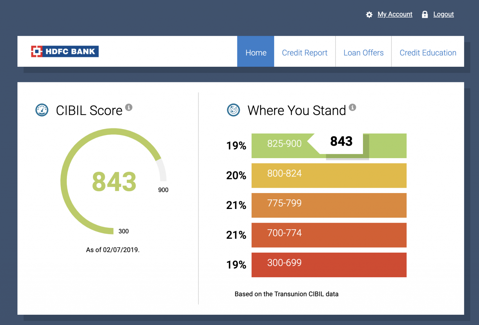 CIBIL score. CIBIL A. Financial score ГШ.