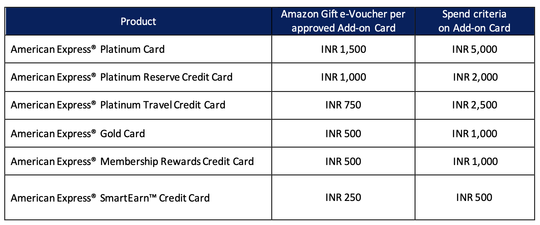 Amex Supplementary Card Offer for 2020 – Get upto Rs.1500 Amazon ...