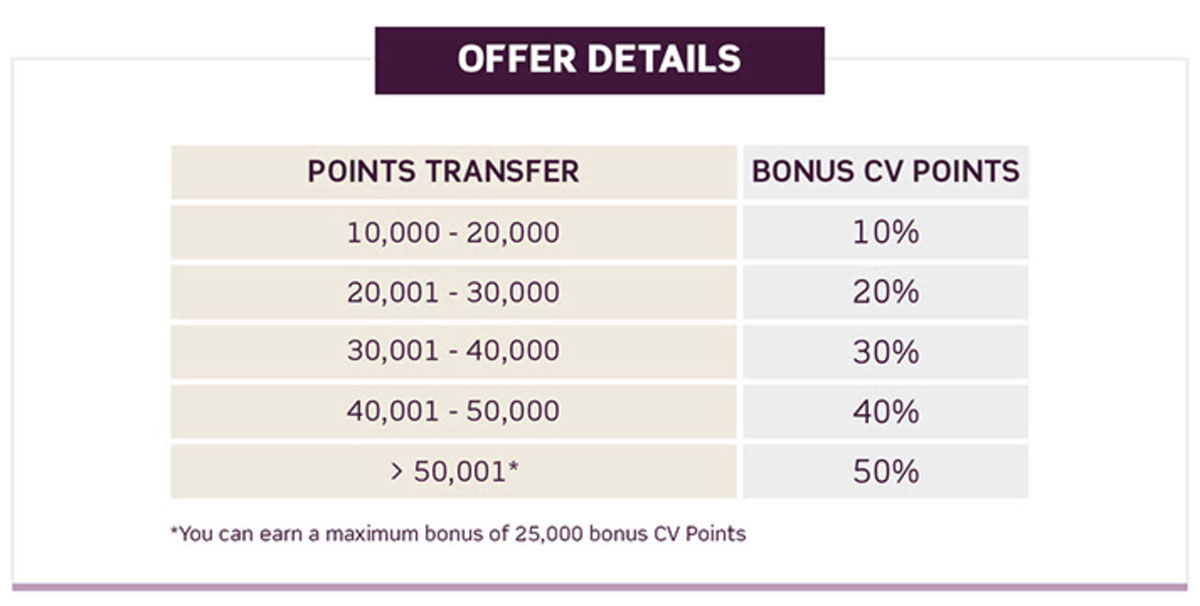 Club Vistara Points Transfer Offer: Get upto 50% Bonus CV Points