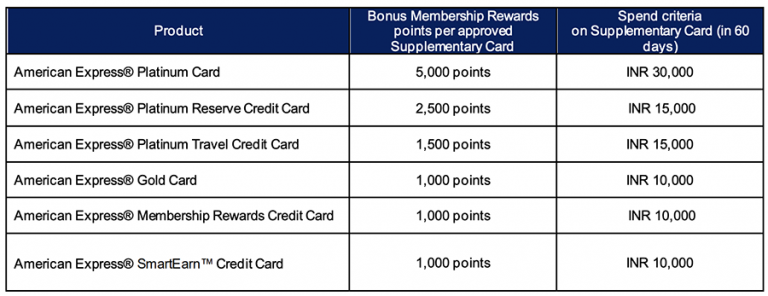 Amex Supplementary Card Offer Sep 2020 – Get upto 5000 Reward Points ...